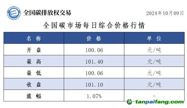 今日碳價(jià)：全國碳市場每日綜合價(jià)格行情及成交信息20241009