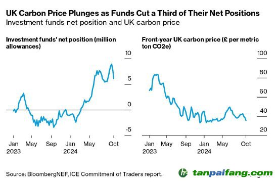 因基金減持三分之一的凈頭寸，英國碳價暴跌