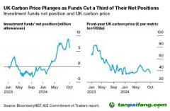 隨著投資者退出 英國碳價(jià)觸及五個(gè)月低點(diǎn)