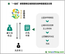 關于轉發(fā)《中山市首創(chuàng)廣東省碳普惠核證減排量在線申報平臺，打造碳普惠機制推廣新模式》的函