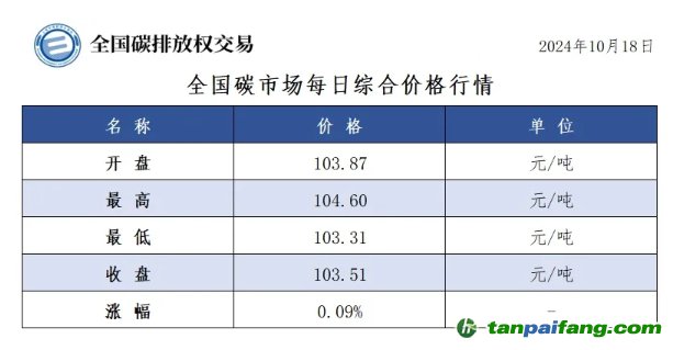 今日碳價：全國碳市場每日綜合價格行情及成交信息20241018