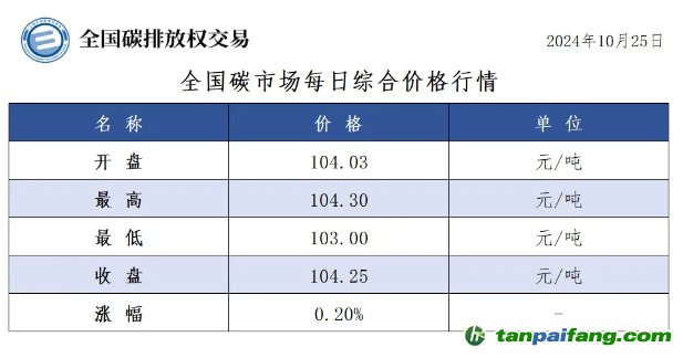 今日碳價：全國碳市場每日綜合價格行情及成交信息20241025