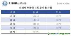 今日碳價：全國碳市場每日綜合價格行情及成交信息20241028