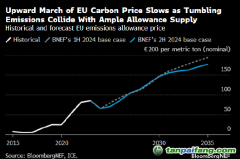 到2030年歐盟碳價勢將翻一番多 或?qū)⑦_(dá)到145歐元/噸