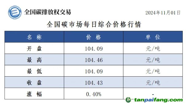 今日碳價(jià)：全國碳市場每日綜合價(jià)格行情及成交信息20241101