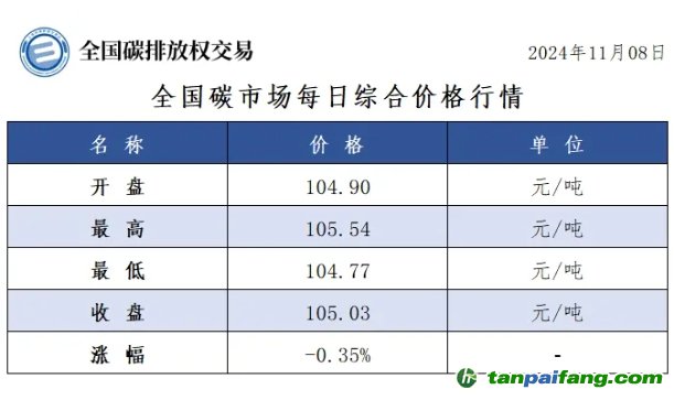 今日碳價：全國碳市場每日綜合價格行情及成交信息20241108