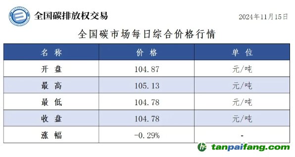 今日碳價：全國碳市場每日綜合價格行情及成交信息20241115