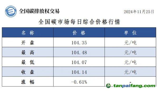 今日碳價(jià);全國碳市場每日綜合價(jià)格行情及成交信息20241125