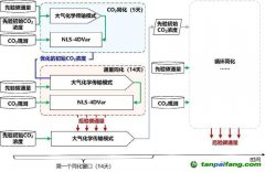 中國“貢嘎”系統(tǒng)連續(xù)入選“全球碳計劃”服務國際碳收支評估