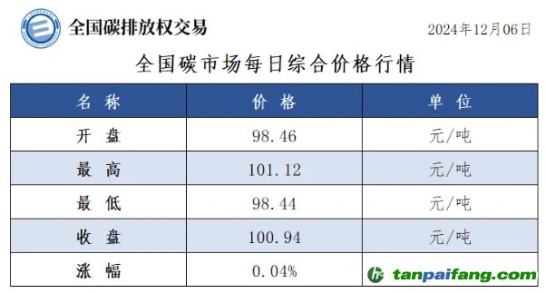 今日碳價(jià)：全國(guó)碳市場(chǎng)每日綜合價(jià)格行情及成交信息20241206