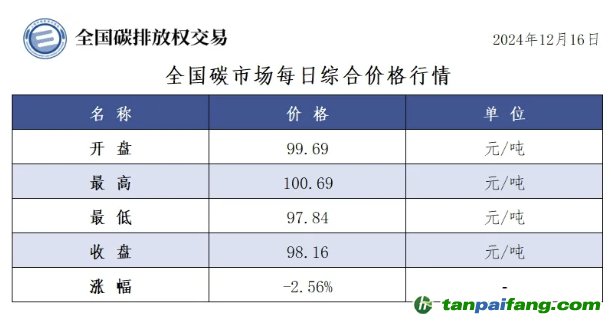 今日碳價(jià)：全國碳市場每日綜合價(jià)格行情及成交信息20241216