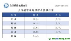 今日碳價：全國碳市場每日綜合價格行情及成交信息20241219