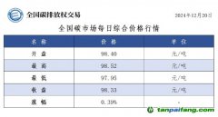 今日碳價：全國碳市場每日綜合價格行情及成交信息20241220