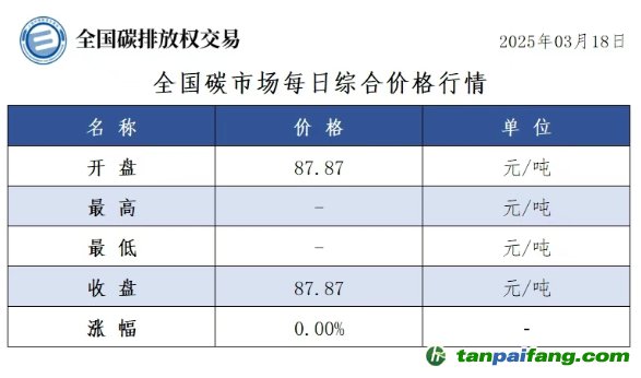 今日碳價(jià)：全國碳市場(chǎng)每日綜合價(jià)格行情及成交信息20250318