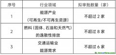 國家認(rèn)監(jiān)委關(guān)于開展第二批溫室氣體自愿減排項目審定與減排量核查機構(gòu)資質(zhì)審批的公告