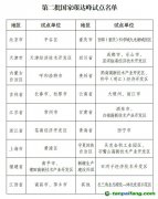 【發(fā)改辦環(huán)資〔2025〕248號】國家發(fā)展改革委辦公廳關(guān)于印發(fā)第二批國家碳達(dá)峰試點名單的通知