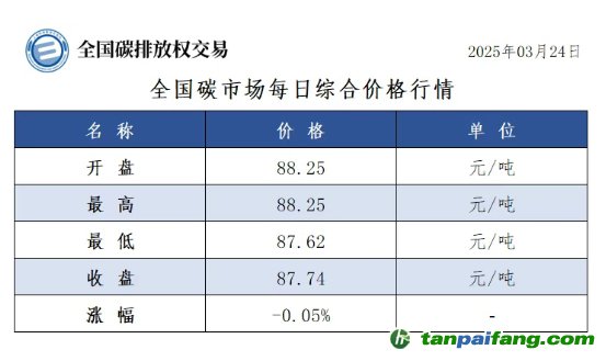 今日碳價(jià)：【CEA】全國(guó)碳市場(chǎng)每日綜合價(jià)格行情及成交信息20250324