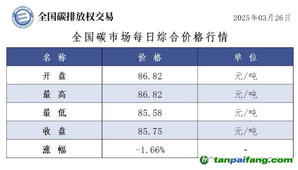 今日碳價(jià)：【CEA】全國碳市場每日綜合價(jià)格行情及成交信息20250326