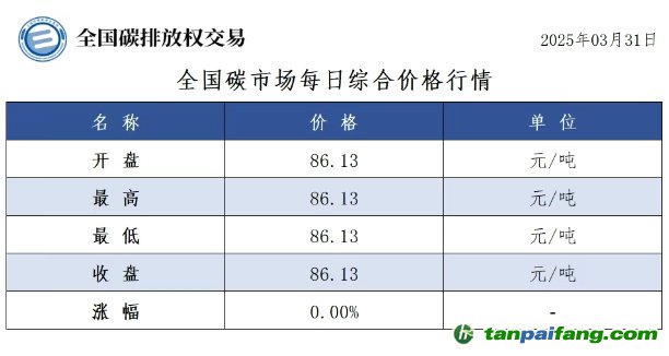 今日碳價(jià)：【CEA】全國碳市場每日綜合價(jià)格行情及成交信息20250331