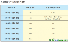 歐盟可持續(xù)航空燃料政策對(duì)我國(guó)有何影響？