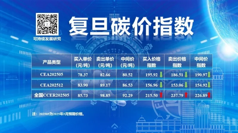 復旦大學可持續(xù)發(fā)展研究中心公布2025年5月復旦碳價指數(shù)